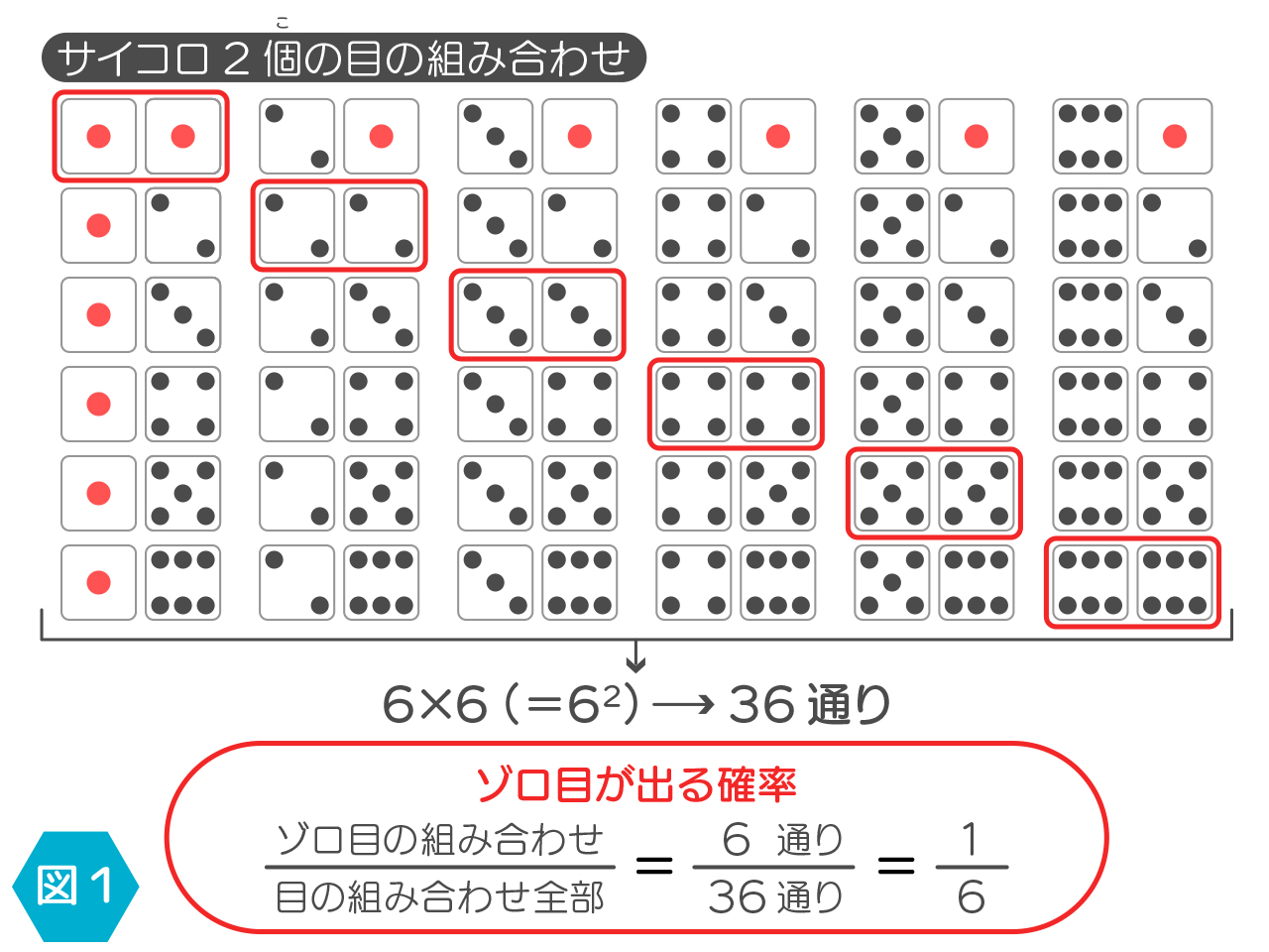 サイコロ2個の目の組み合わせ