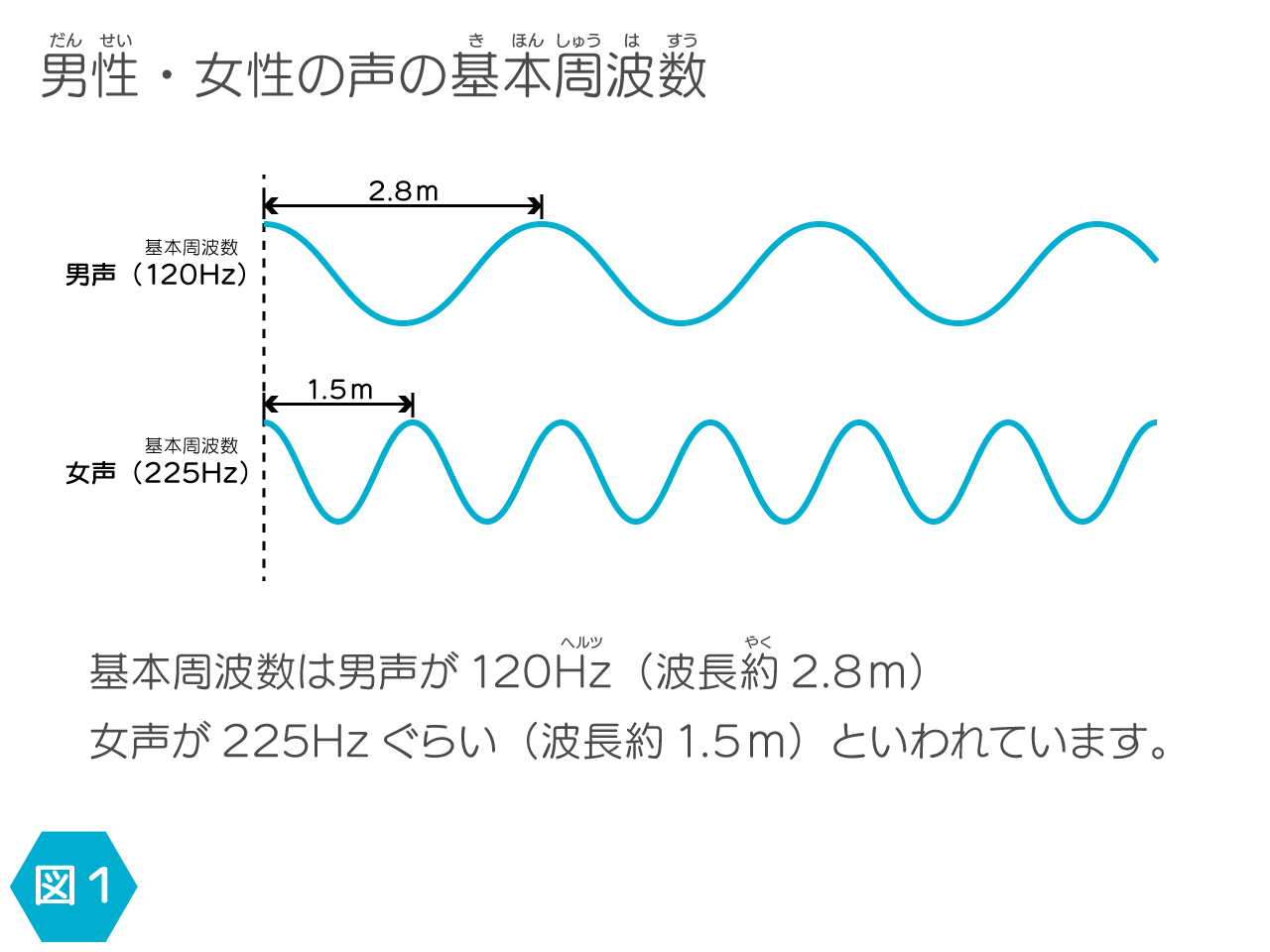 変声インターホン_周波数