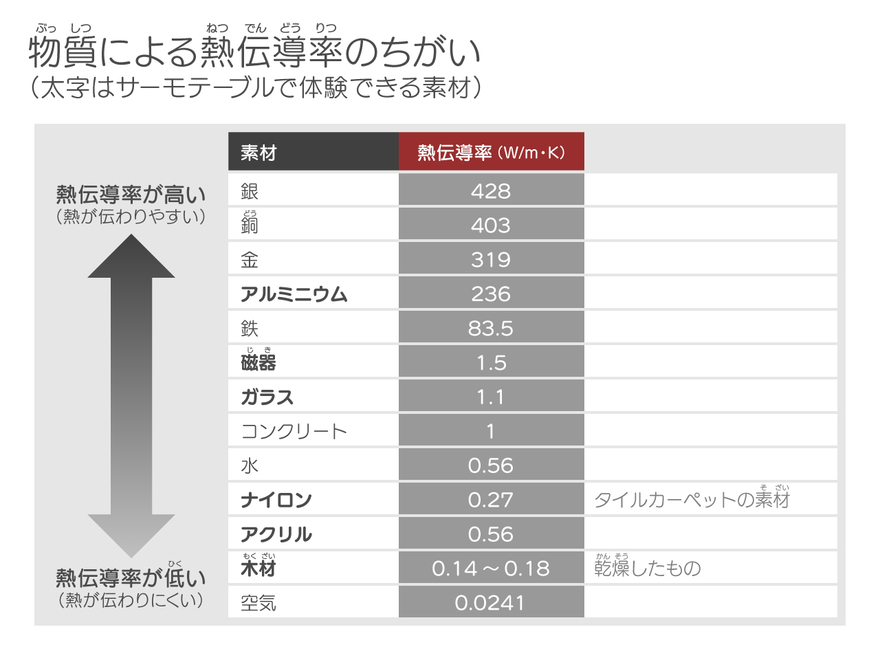 サーモテーブル_熱伝導率