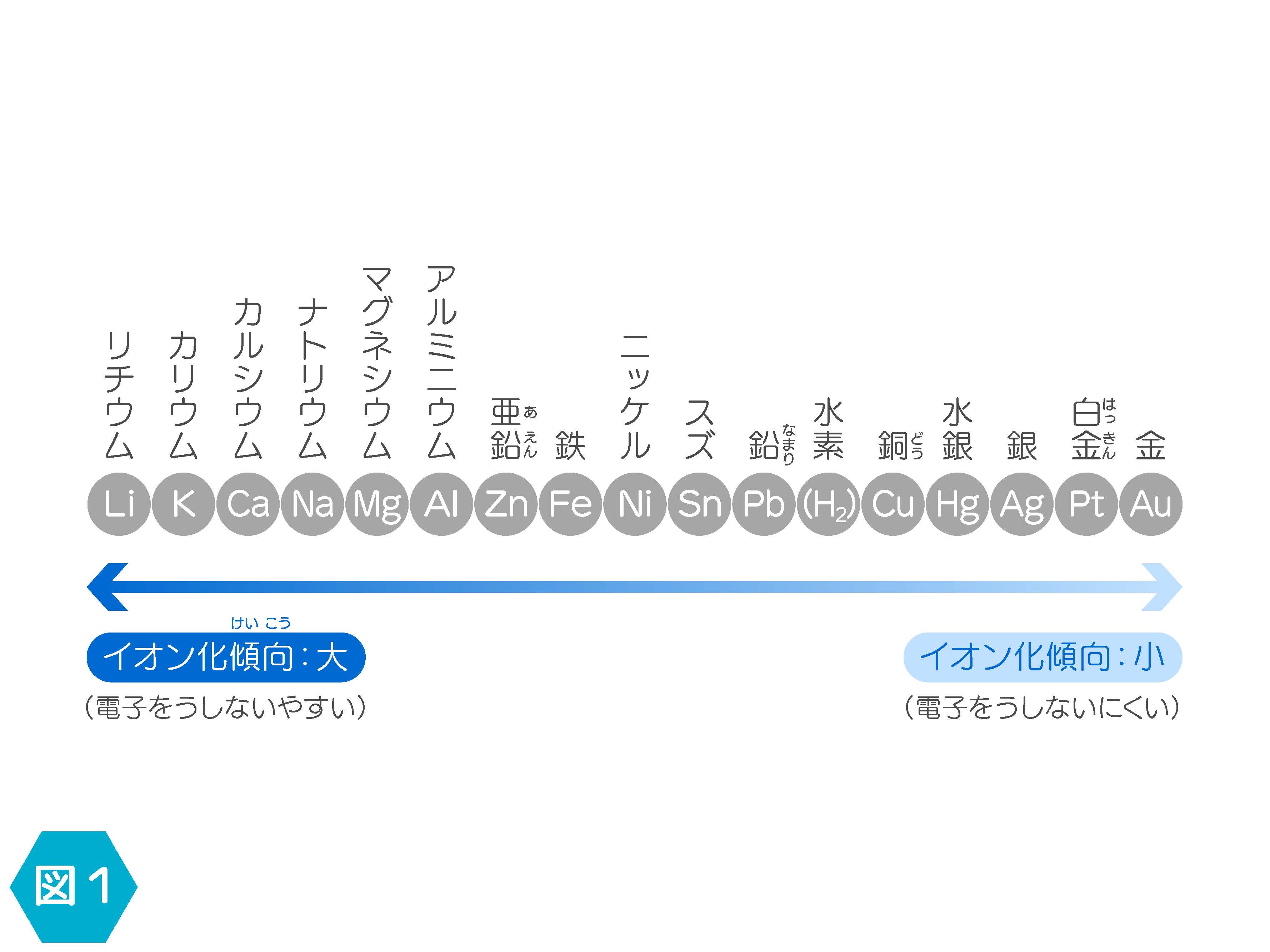 ハンドバッテリー_イオン化傾向