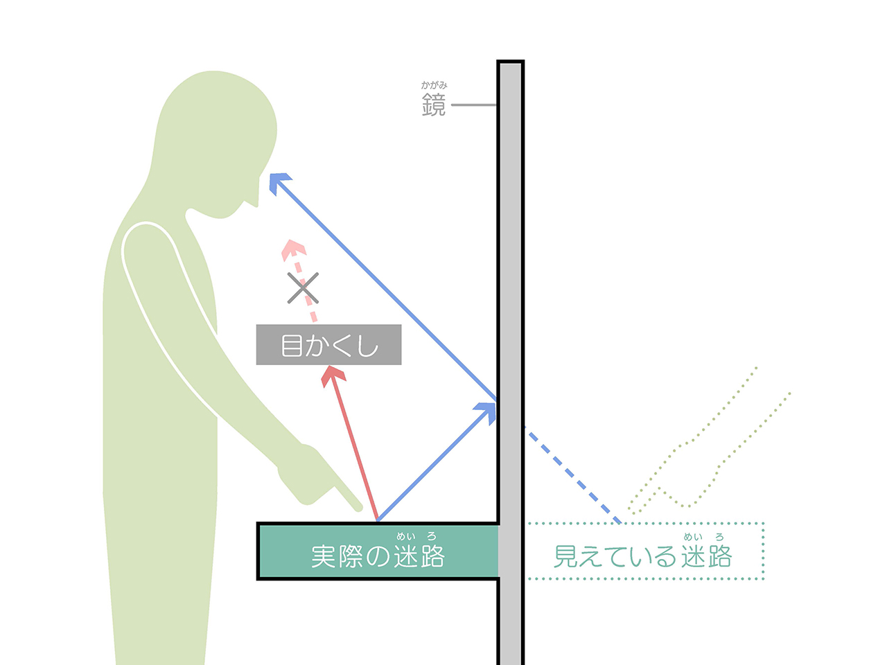 さかさま迷路_しくみ