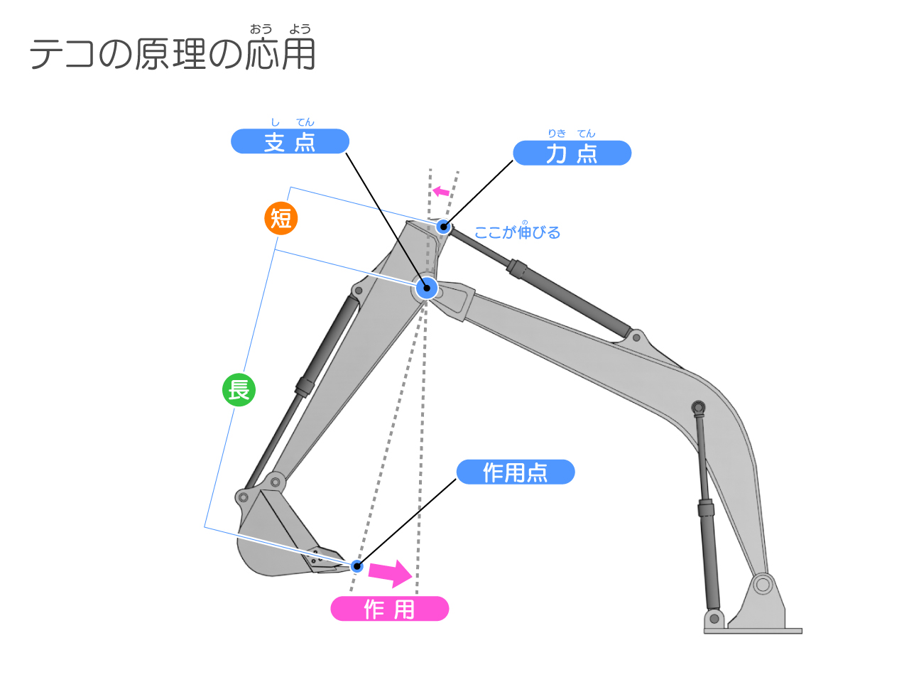 パワーショベルシミュレーター_てこの原理